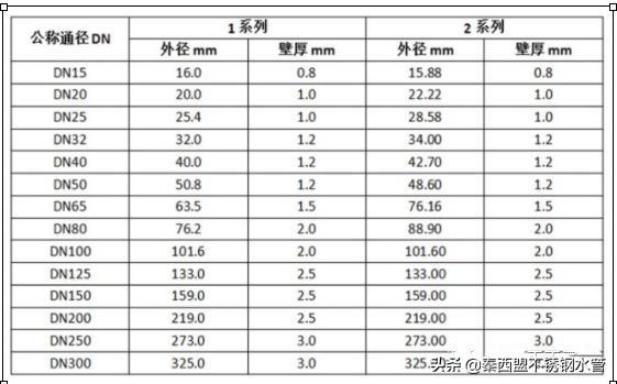 薄壁不锈钢水管的壁厚到底是多少？一起来看看吧 